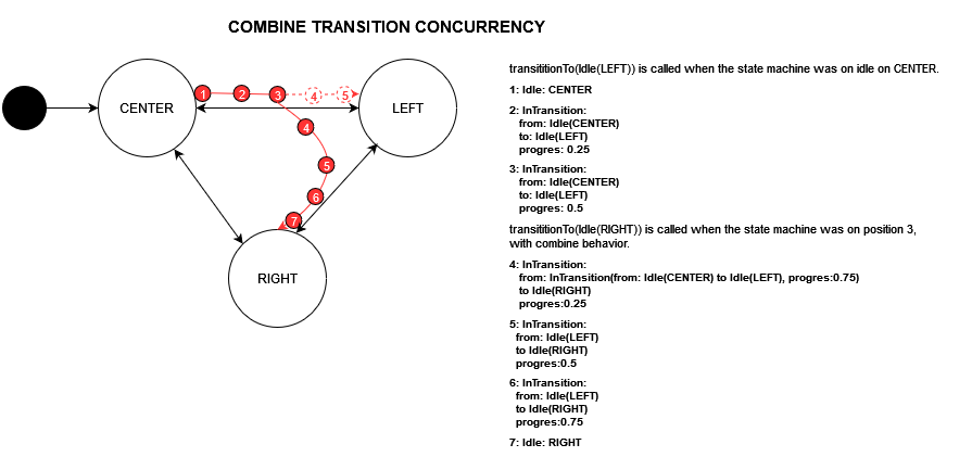 concurrency combine representation